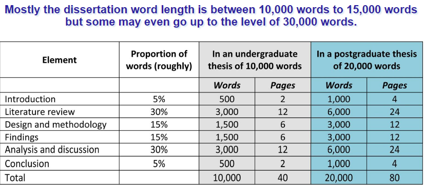 Mostly the dissertation word length is between 10,000 words to 15,000 words but some may even go up to the level of 30,000 words