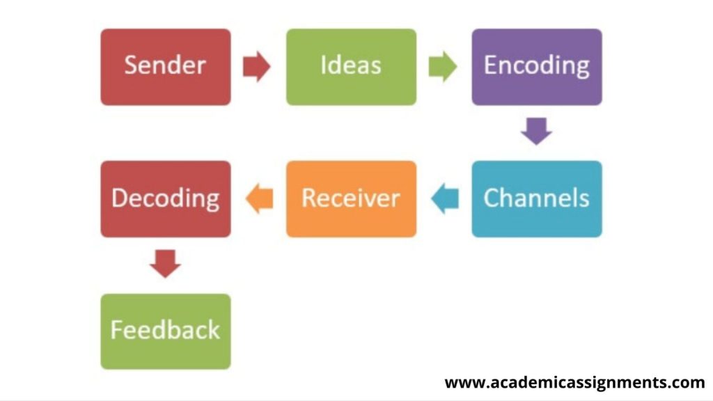 communication process