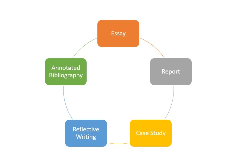 Types of assignment writing
